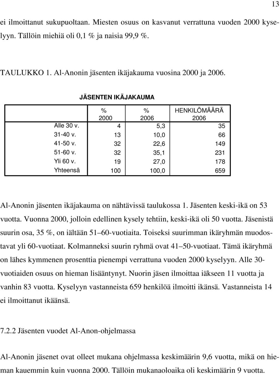 Yhteensä % 2000 % HENKILÖMÄÄRÄ 2006 2006 4 5,3 35 13 10,0 66 32 22,6 149 32 35,1 231 19 27,0 178 100 100,0 659 Al-Anonin jäsenten ikäjakauma on nähtävissä taulukossa 1.