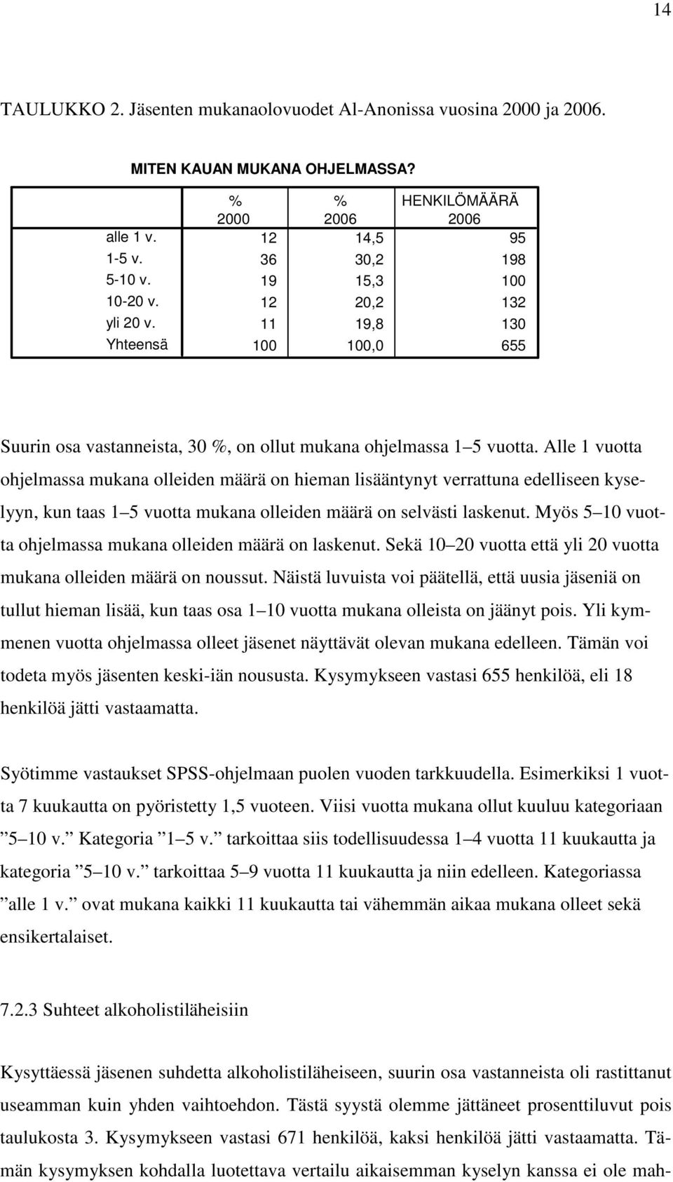 Alle 1 vuotta ohjelmassa mukana olleiden määrä on hieman lisääntynyt verrattuna edelliseen kyselyyn, kun taas 1 5 vuotta mukana olleiden määrä on selvästi laskenut.