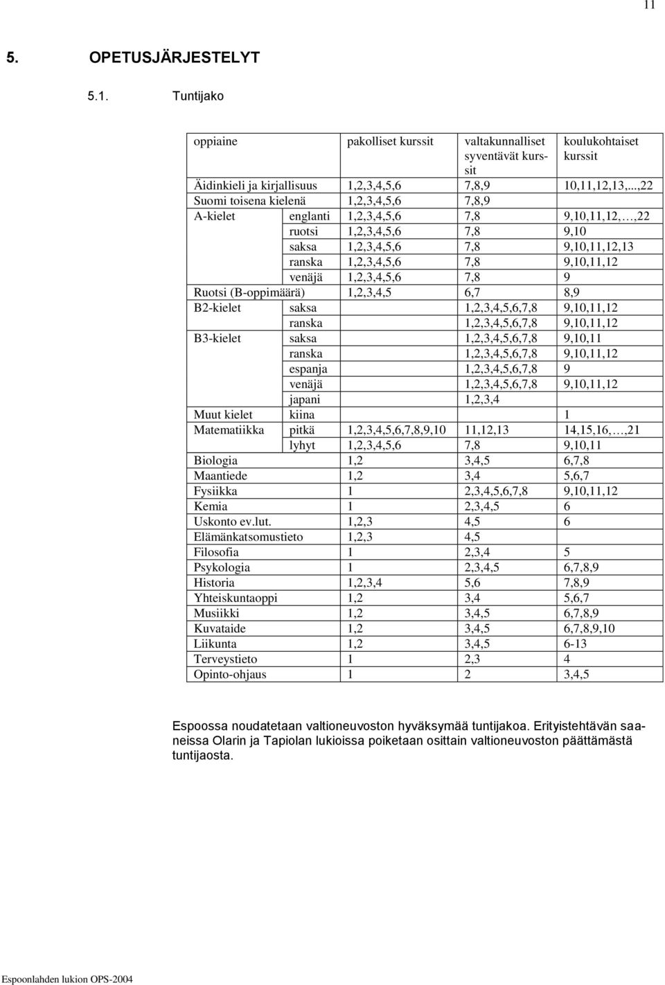 1,2,3,4,5,6 7,8 9 Ruotsi (B-oppimäärä) 1,2,3,4,5 6,7 8,9 B2-kielet saksa 1,2,3,4,5,6,7,8 9,10,11,12 ranska 1,2,3,4,5,6,7,8 9,10,11,12 B3-kielet saksa 1,2,3,4,5,6,7,8 9,10,11 ranska 1,2,3,4,5,6,7,8