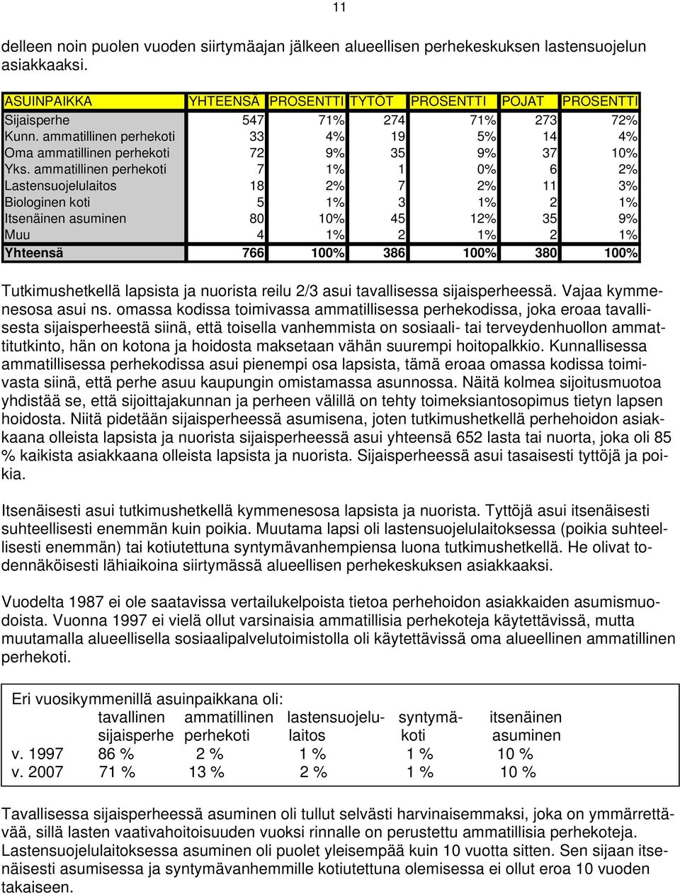 ammatillinen perhekoti 7 1% 1 0% 6 2% Lastensuojelulaitos 18 2% 7 2% 11 3% Biologinen koti 5 1% 3 1% 2 1% Itsenäinen asuminen 80 10% 45 12% 35 9% Muu 4 1% 2 1% 2 1% Yhteensä 766 100% 386 100% 380