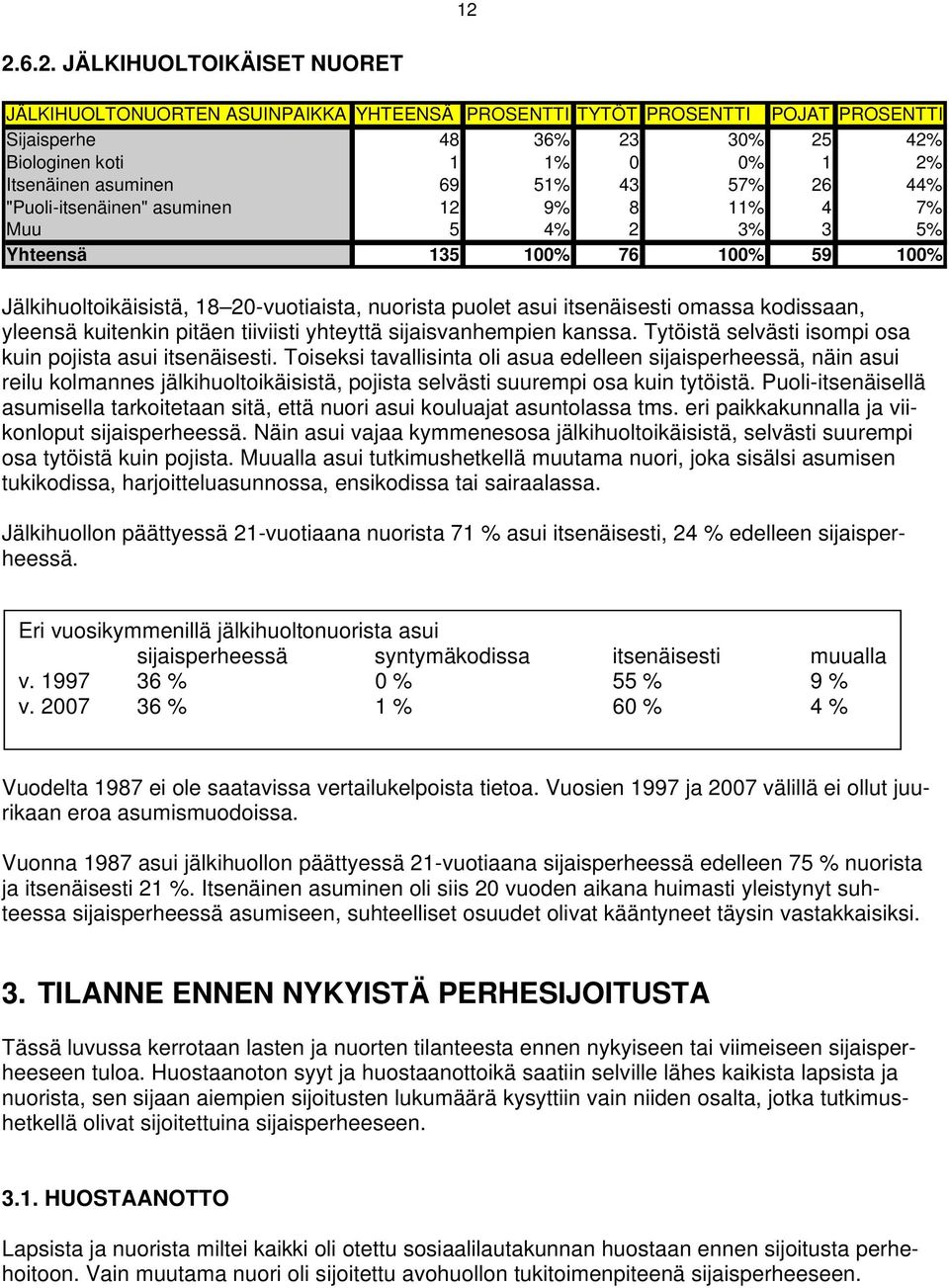 itsenäisesti omassa kodissaan, yleensä kuitenkin pitäen tiiviisti yhteyttä sijaisvanhempien kanssa. Tytöistä selvästi isompi osa kuin pojista asui itsenäisesti.