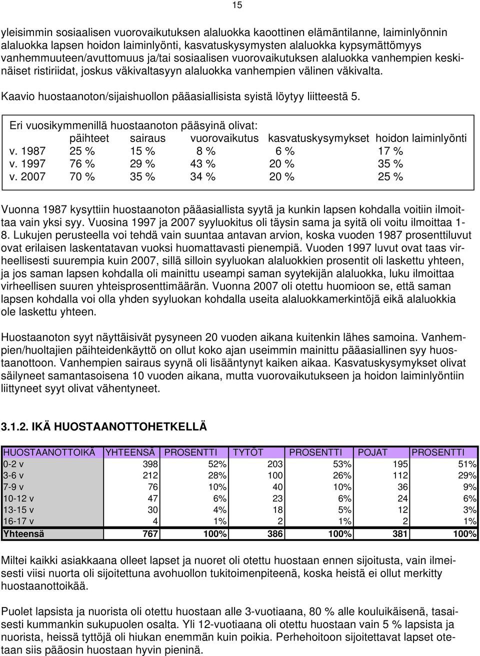 Kaavio huostaanoton/sijaishuollon pääasiallisista syistä löytyy liitteestä 5. Eri vuosikymmenillä huostaanoton pääsyinä olivat: päihteet sairaus vuorovaikutus kasvatuskysymykset hoidon laiminlyönti v.