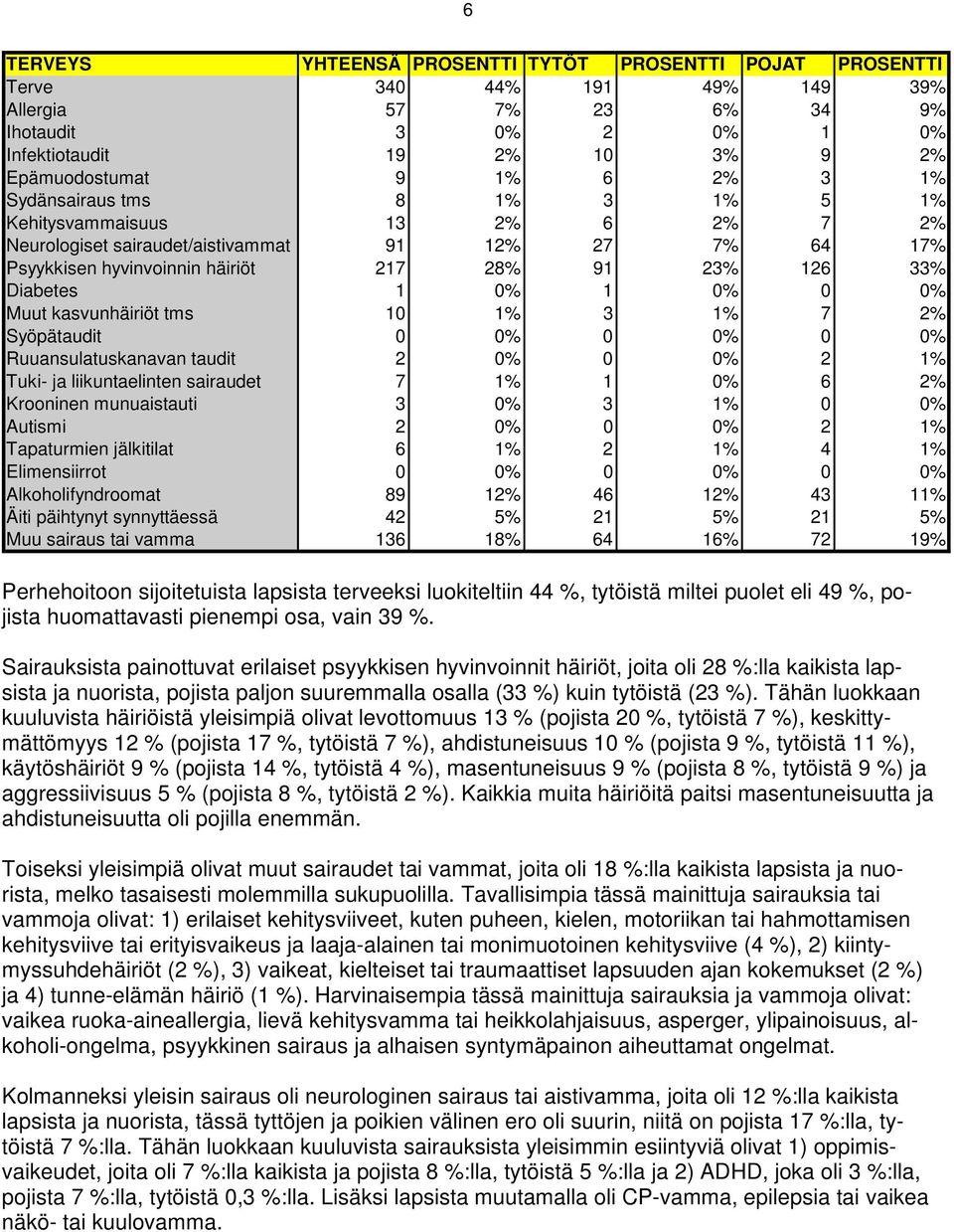 0 0% Muut kasvunhäiriöt tms 10 1% 3 1% 7 2% Syöpätaudit 0 0% 0 0% 0 0% Ruuansulatuskanavan taudit 2 0% 0 0% 2 1% Tuki- ja liikuntaelinten sairaudet 7 1% 1 0% 6 2% Krooninen munuaistauti 3 0% 3 1% 0