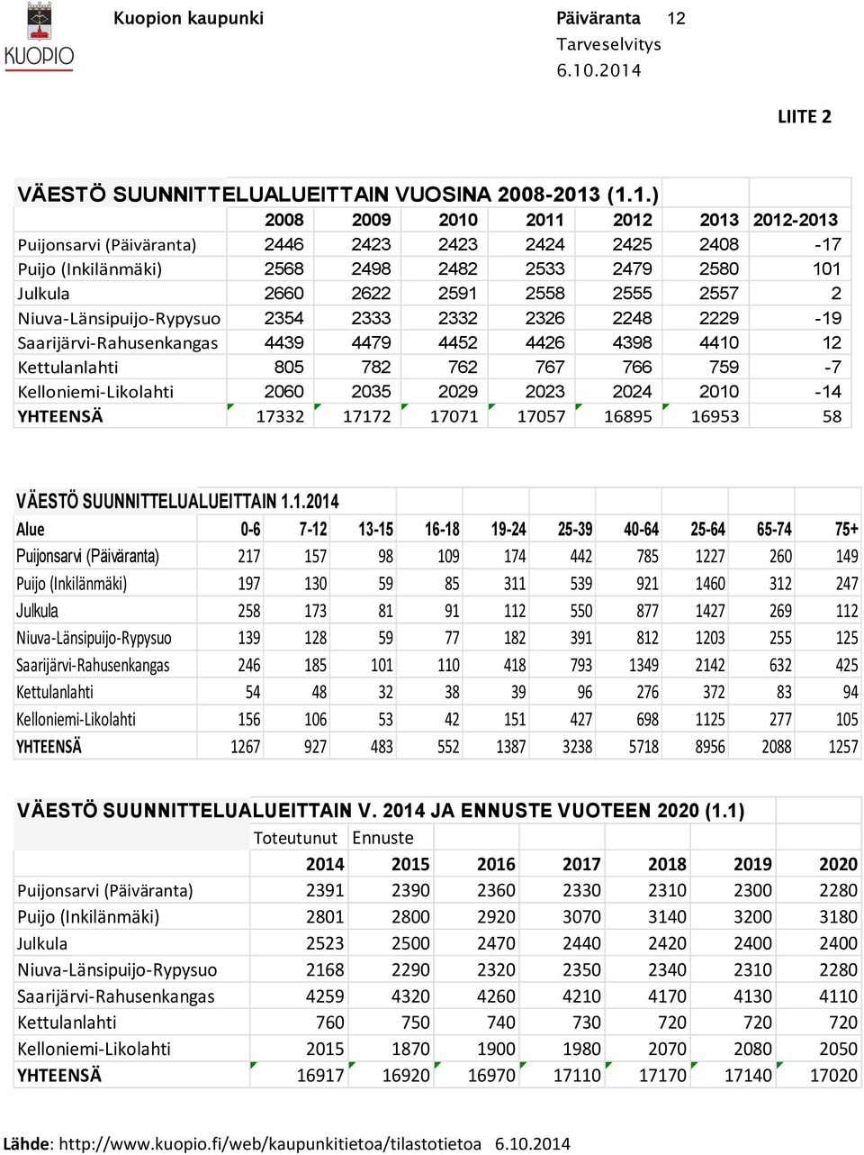 (1.1.) 2008 2009 2010 2011 2012 2013 2012-2013 Puijonsarvi (Päiväranta) 2446 2423 2423 2424 2425 2408-17 Puijo (Inkilänmäki) 2568 2498 2482 2533 2479 2580 101 Julkula 2660 2622 2591 2558 2555 2557 2