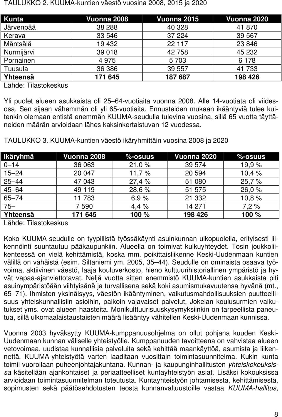 758 45 232 Pornainen 4 975 5 703 6 178 Tuusula 36 386 39 557 41 733 Yhteensä 171 645 187 687 198 426 Lähde: Tilastokeskus Yli puolet alueen asukkaista oli 25 64-vuotiaita vuonna 2008.