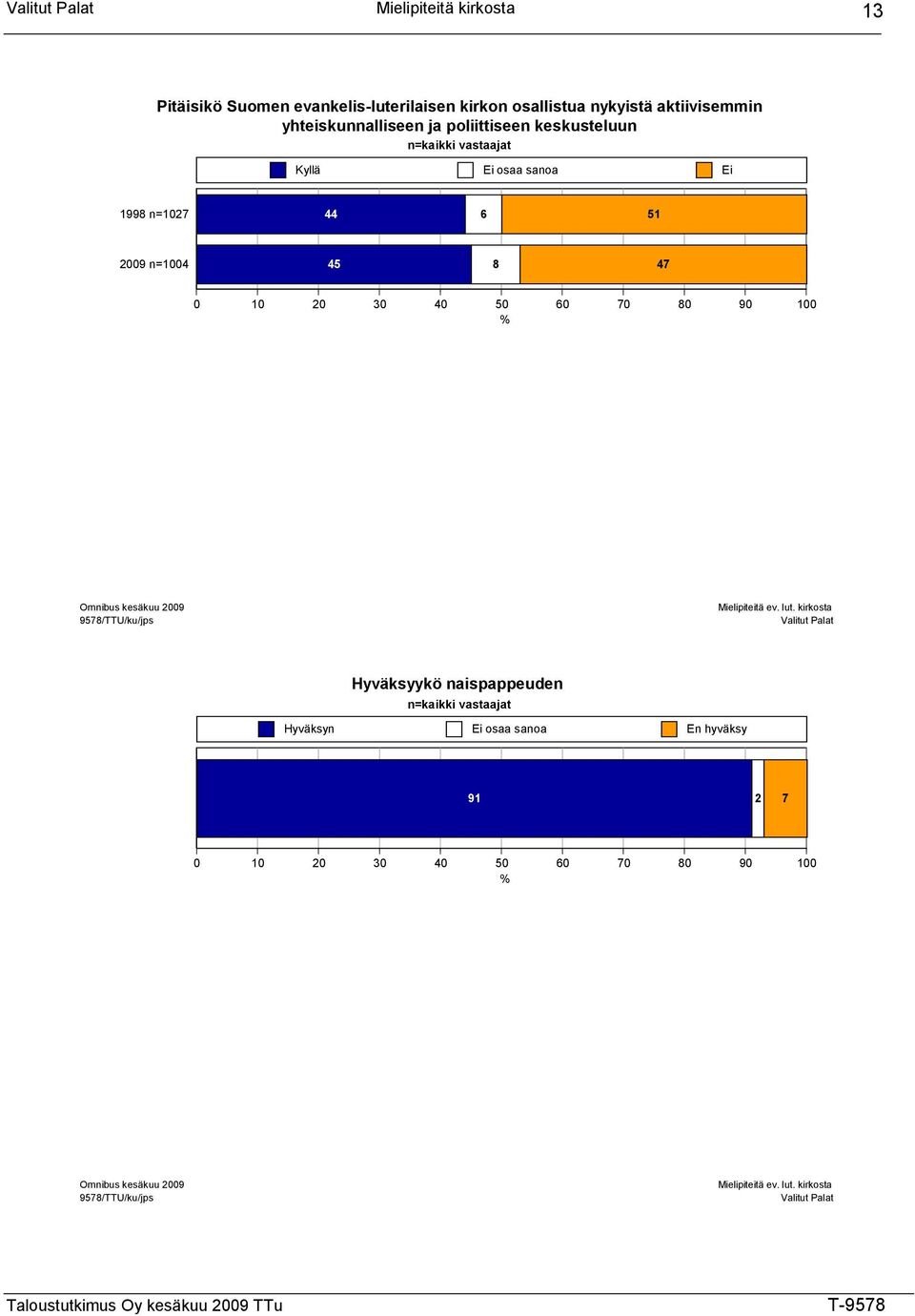 kesäkuu 2009 9578/TTU/ku/jps Mielipiteitä ev. lut.