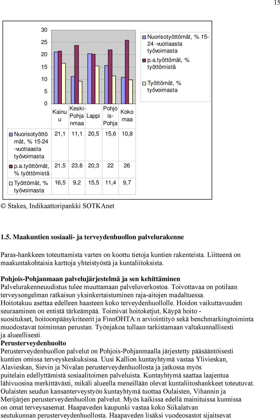 Lappi nmaa Pohjo is- Pohja Koko maa 21,1 11,1 20,5 15,6 10,8 21,5 23,8 20,3 22 26 16,5 9,2 15,5 11,4 9,7 Stakes, Indikaattoripankki SOTKAnet 1.5. Maakuntien sosiaali- ja terveydenhuollon palvelurakenne Paras-hankkeen toteuttamista varten on koottu tietoja kuntien rakenteista.