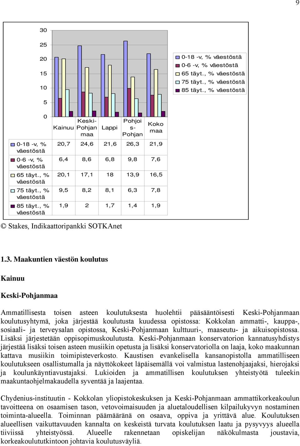 , % väestöstä Kainuu Keski- Pohjan maa Lappi Pohjoi s- Pohjan Koko maa 20,7 24,6 21,6 26,3 21,9 6,4 8,6 6,8 9,8 7,6 20,1 17,1 18 13,9 16,5 9,5 8,2 8,1 6,3 7,8 1,9 2 1,7 1,4 1,9 Stakes,