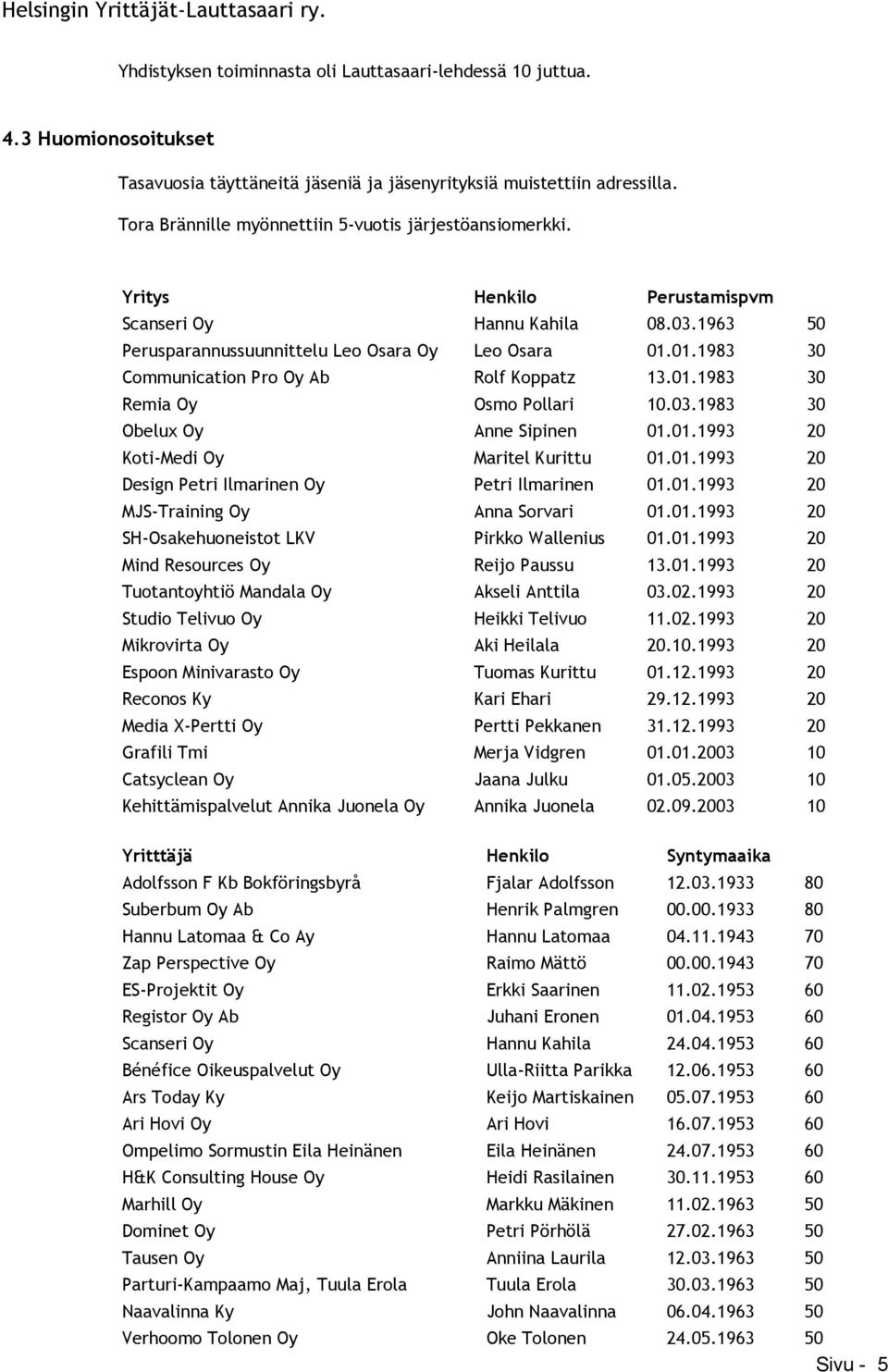 01.1983 30 Communication Pro Oy Ab Rolf Koppatz 13.01.1983 30 Remia Oy Osmo Pollari 10.03.1983 30 Obelux Oy Anne Sipinen 01.01.1993 20 Koti-Medi Oy Maritel Kurittu 01.01.1993 20 Design Petri Ilmarinen Oy Petri Ilmarinen 01.
