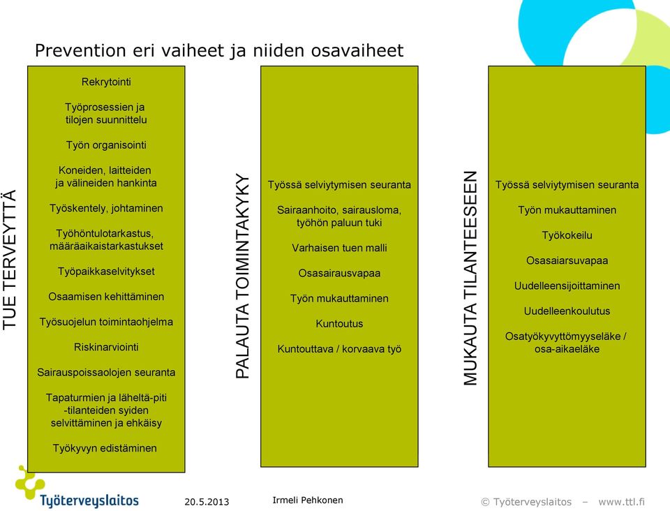 Työsuojelun toimintaohjelma Riskinarviointi Sairauspoissaolojen seuranta Tapaturmien ja läheltä-piti -tilanteiden syiden selvittäminen ja ehkäisy Työkyvyn edistäminen Sairaanhoito, sairausloma,