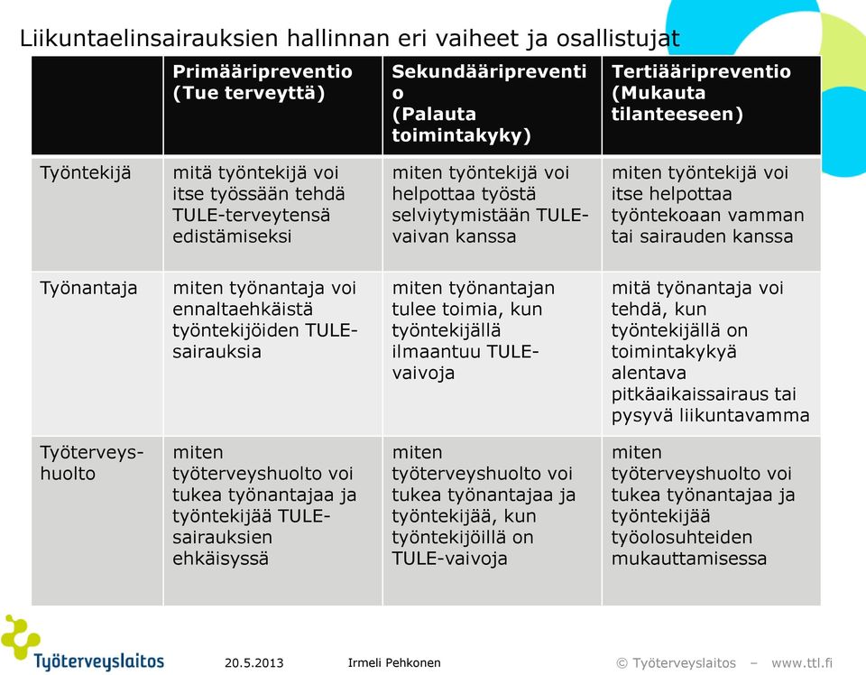 sairauden kanssa Työnantaja miten työnantaja voi ennaltaehkäistä työntekijöiden TULEsairauksia miten työnantajan tulee toimia, kun työntekijällä ilmaantuu TULEvaivoja mitä työnantaja voi tehdä, kun