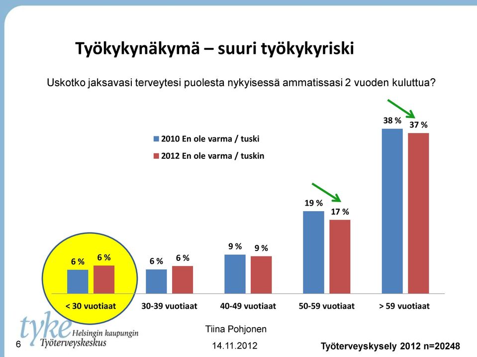 2010 En ole varma / tuski 2012 En ole varma / tuskin 38 % 37 % 19 % 17 % 6 % 6