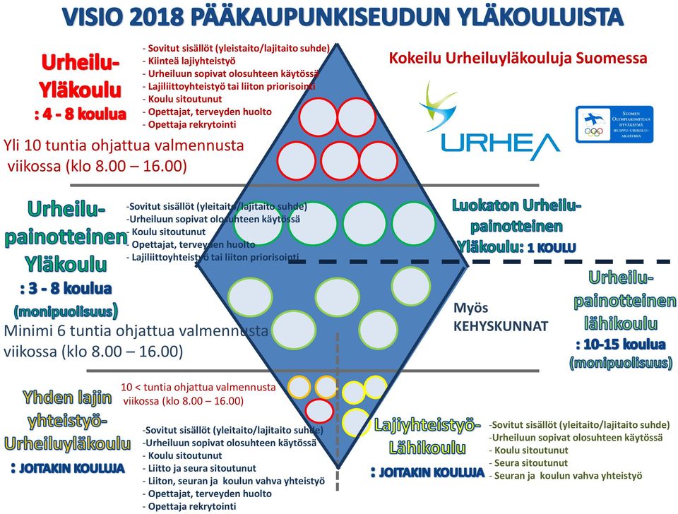 00) Kokeilu Urheiluyläkouluja Suomessa -Sovitut sisällöt (yleitaito/lajitaito suhde) -Urheiluun sopivat olosuhteen käytössä - Koulu sitoutunut - Opettajat, terveyden huolto - Lajiliittoyhteistyö tai