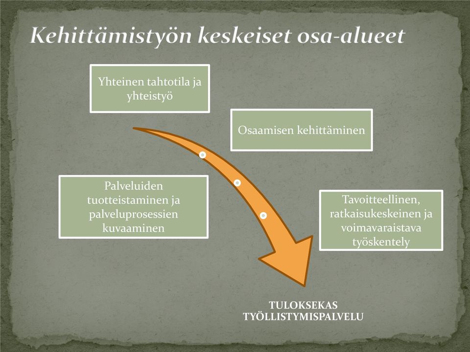 palveluprosessien kuvaaminen Tavoitteellinen,