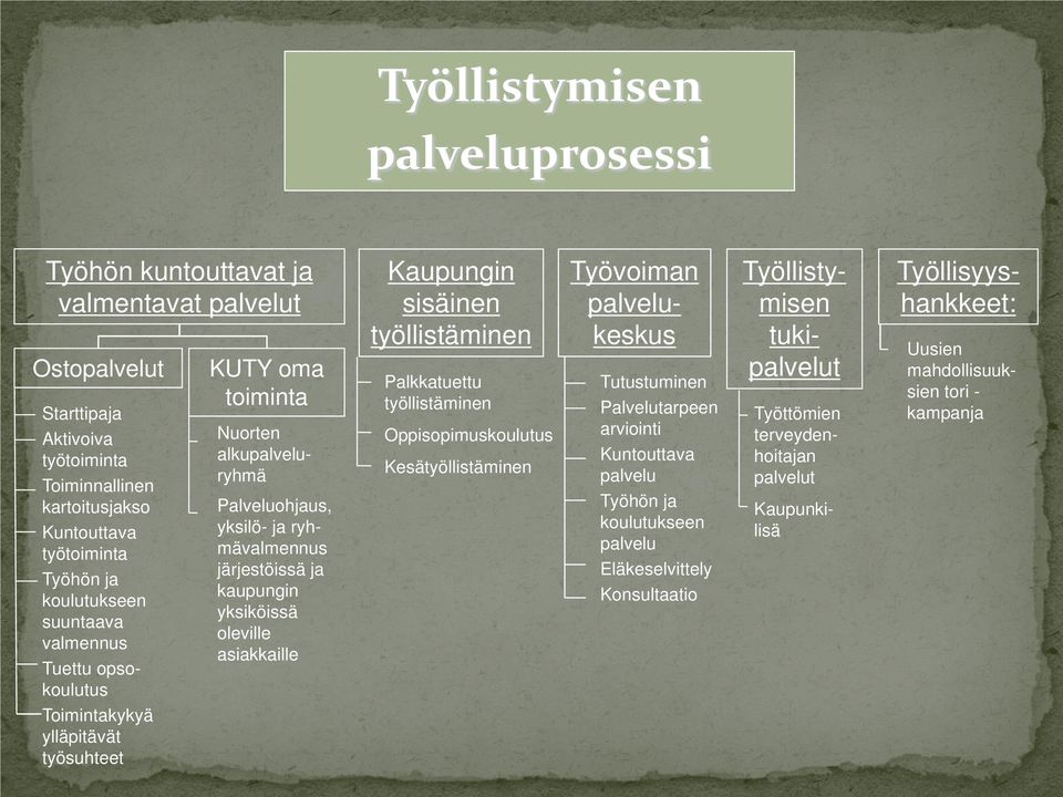 oleville asiakkaille Kaupungin sisäinen työllistäminen Palkkatuettu työllistäminen Oppisopimuskoulutus Kesätyöllistäminen Työvoiman palvelukeskus Tutustuminen Palvelutarpeen arviointi Kuntouttava