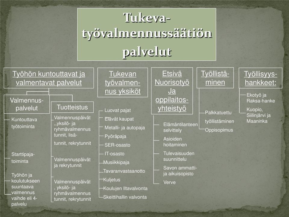 Palkkatuettu työllistäminen Oppisopimus Etsivä Nuorisotyö Ja oppilaitosyhteistyö Ekotyö ja Raksa-hanke Kuopio, Siilinjärvi ja Maaninka Starttipajatoiminta Työhön ja koulutukseen suuntaava valmennus