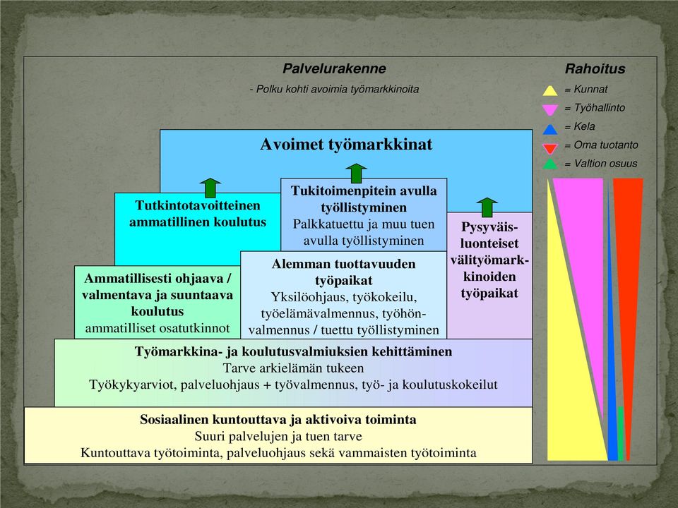 työpaikat Yksilöohjaus, työkokeilu, työelämävalmennus, työhönvalmennus / tuettu työllistyminen Työmarkkina- ja koulutusvalmiuksien kehittäminen Tarve arkielämän tukeen Työkykyarviot, palveluohjaus +