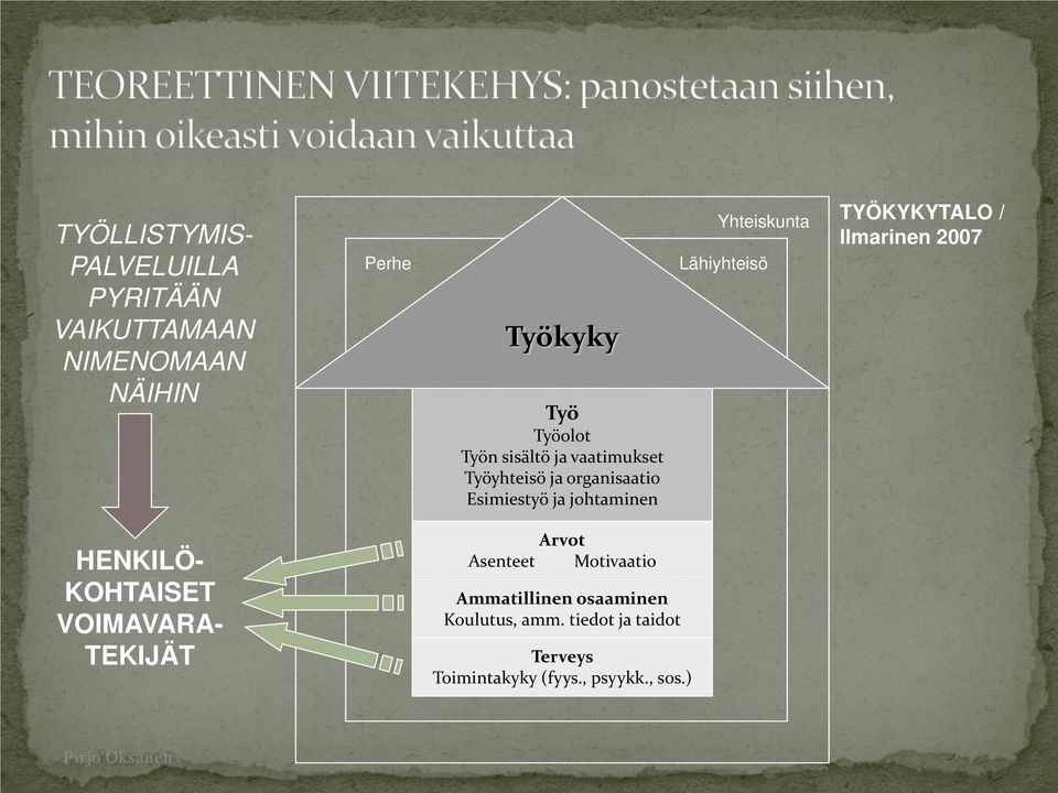 TYÖKYKYTALO / Ilmarinen 2007 HENKILÖ- KOHTAISET VOIMAVARA- TEKIJÄT Arvot Asenteet Motivaatio