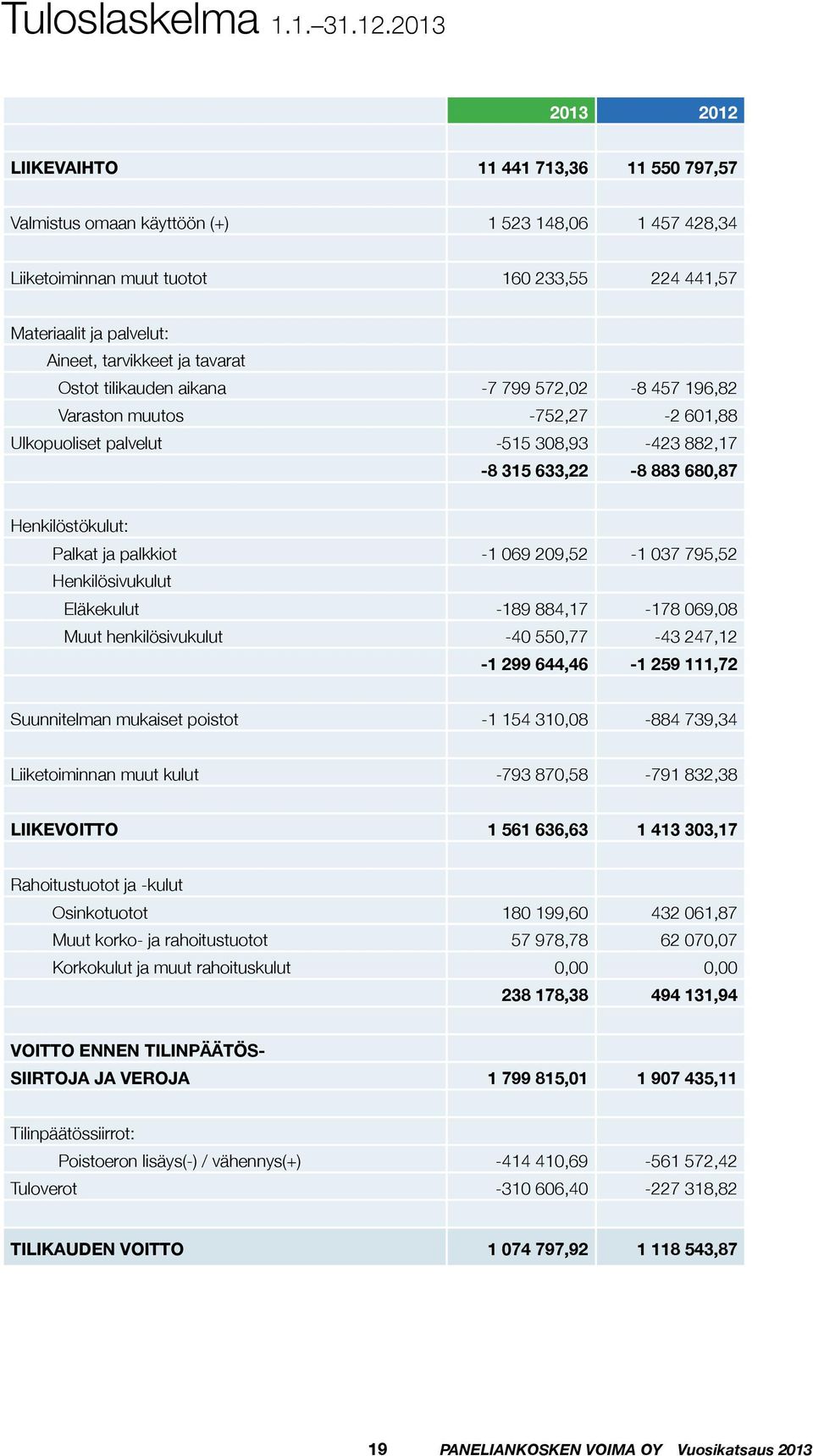 tarvikkeet ja tavarat Ostot tilikauden aikana -7 799 572,02-8 457 196,82 Varaston muutos -752,27-2 601,88 Ulkopuoliset palvelut -515 308,93-423 882,17-8 315 633,22-8 883 680,87 Henkilöstökulut: