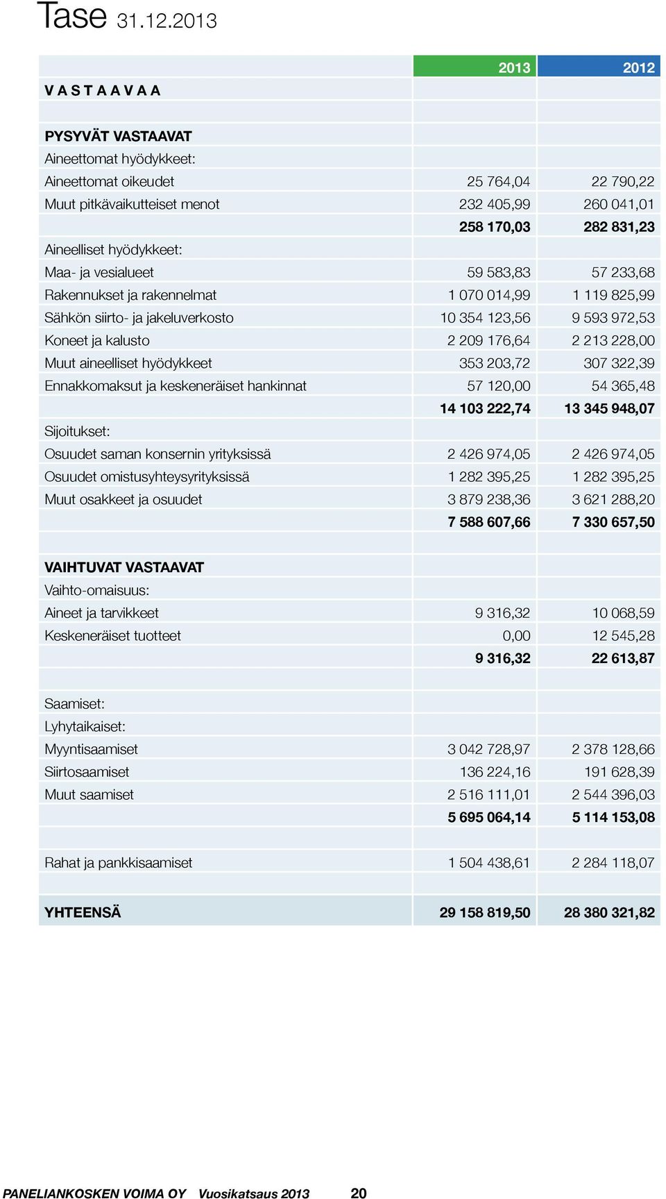 Aineelliset hyödykkeet: Maa- ja vesialueet 59 583,83 57 233,68 Rakennukset ja rakennelmat 1 070 014,99 1 119 825,99 Sähkön siirto- ja jakeluverkosto 10 354 123,56 9 593 972,53 Koneet ja kalusto 2 209