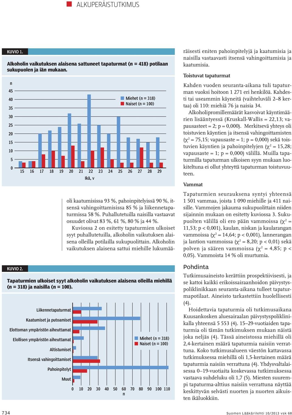 Liikennetapaturmat Kaatumiset ja putoamiset Elottoman ympäristön aiheuttamat Elollisen ympäristön aiheuttamat Altistumiset Itsensä vahingoittamiset Pahoinpitelyt Muut Miehet (n = 318) Naiset (n =