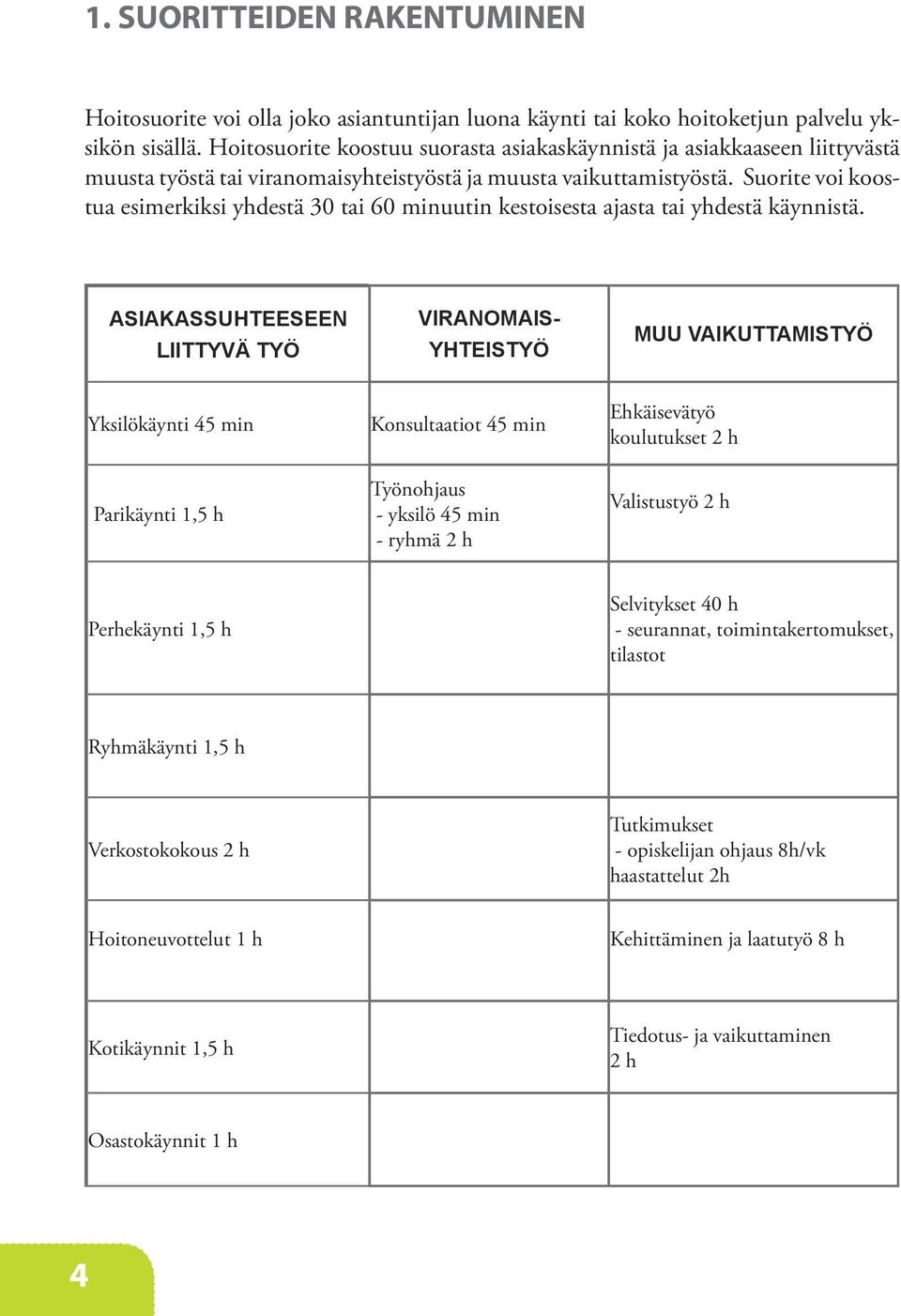 Suorite voi koostua esimerkiksi yhdestä 30 tai 60 minuutin kestoisesta ajasta tai yhdestä käynnistä.