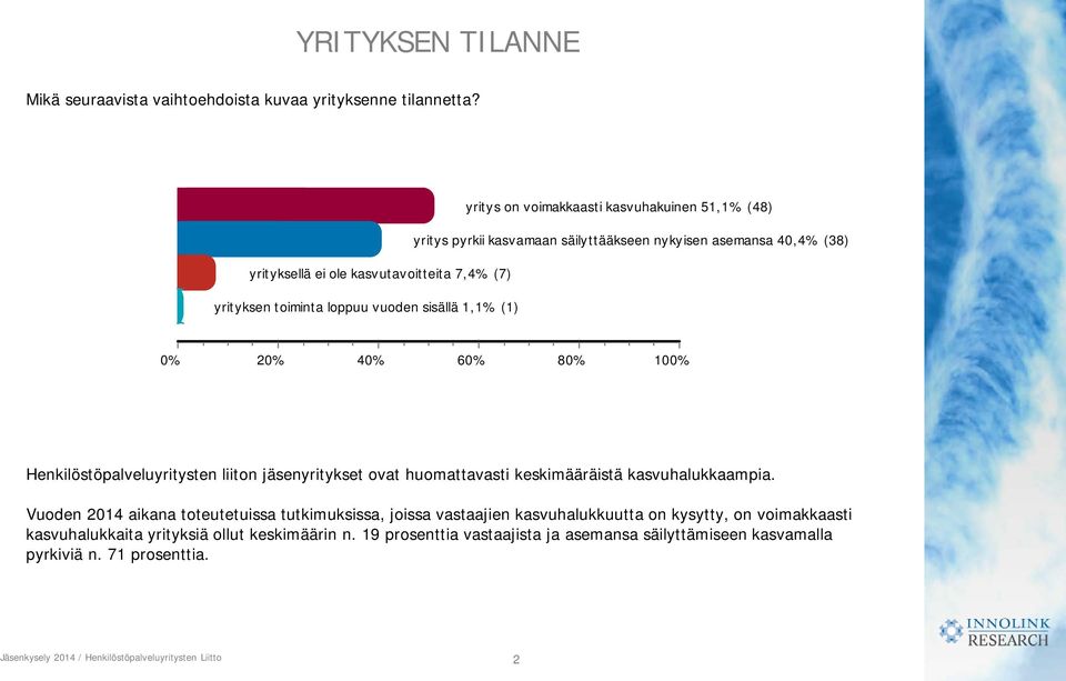 yrityksen toiminta loppuu vuoden sisällä 1, (1) 0% 20% 40% 60% 80% 100% Henkilöstöpalveluyritysten liiton jäsenyritykset ovat huomattavasti keskimääräistä