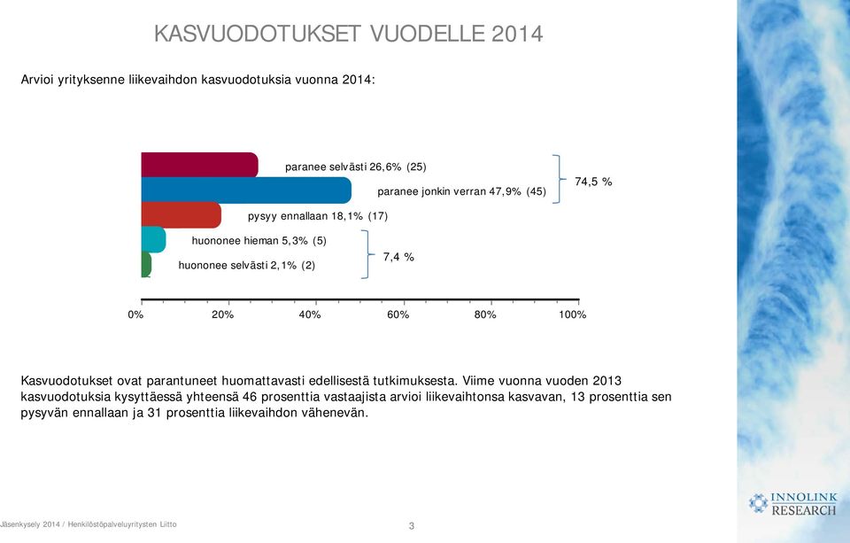 Kasvuodotukset ovat parantuneet huomattavasti edellisestä tutkimuksesta.