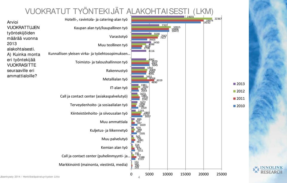 Toimisto- ja taloushallinnon työ Rakennustyö Metallialan työ IT-alan työ Call ja contact center (asiakaspalvelutyö) Terveydenhoito- ja sosiaalialan työ Kiinteistönhoito- ja siivousalan työ Muu