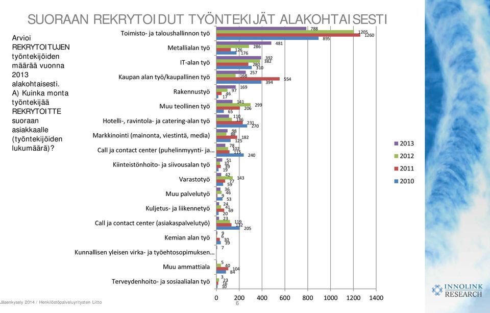 media) Call ja contact center (puhelinmyynti- ja Kiinteistönhoito- ja siivousalan työ Varastotyö Muu palvelutyö Kuljetus- ja liikennetyö Call ja contact center (asiakaspalvelutyö) Kemian alan työ