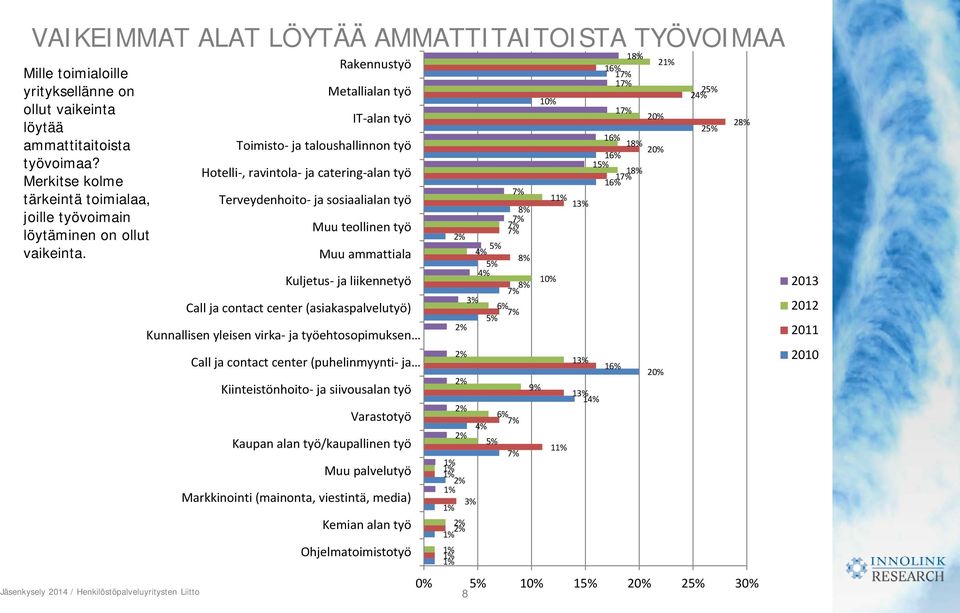 Rakennustyö Metallialan työ IT-alan työ Toimisto- ja taloushallinnon työ Hotelli-, ravintola- ja catering-alan työ Terveydenhoito- ja sosiaalialan työ Muu teollinen työ Muu ammattiala Kuljetus- ja