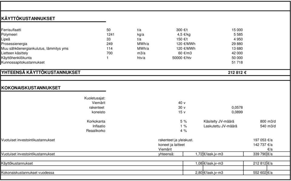 Kuoletusajat: Viemärit 40v rakenteet 30v 0,0578 koneisto 15v 0,0899 Korkokanta 5% Käsitelty JV-määrä 800 m3/d Inflaatio 1% Laskutettu JV-määrä 540 m3/d Reaalikorko 4% Vuotuiset