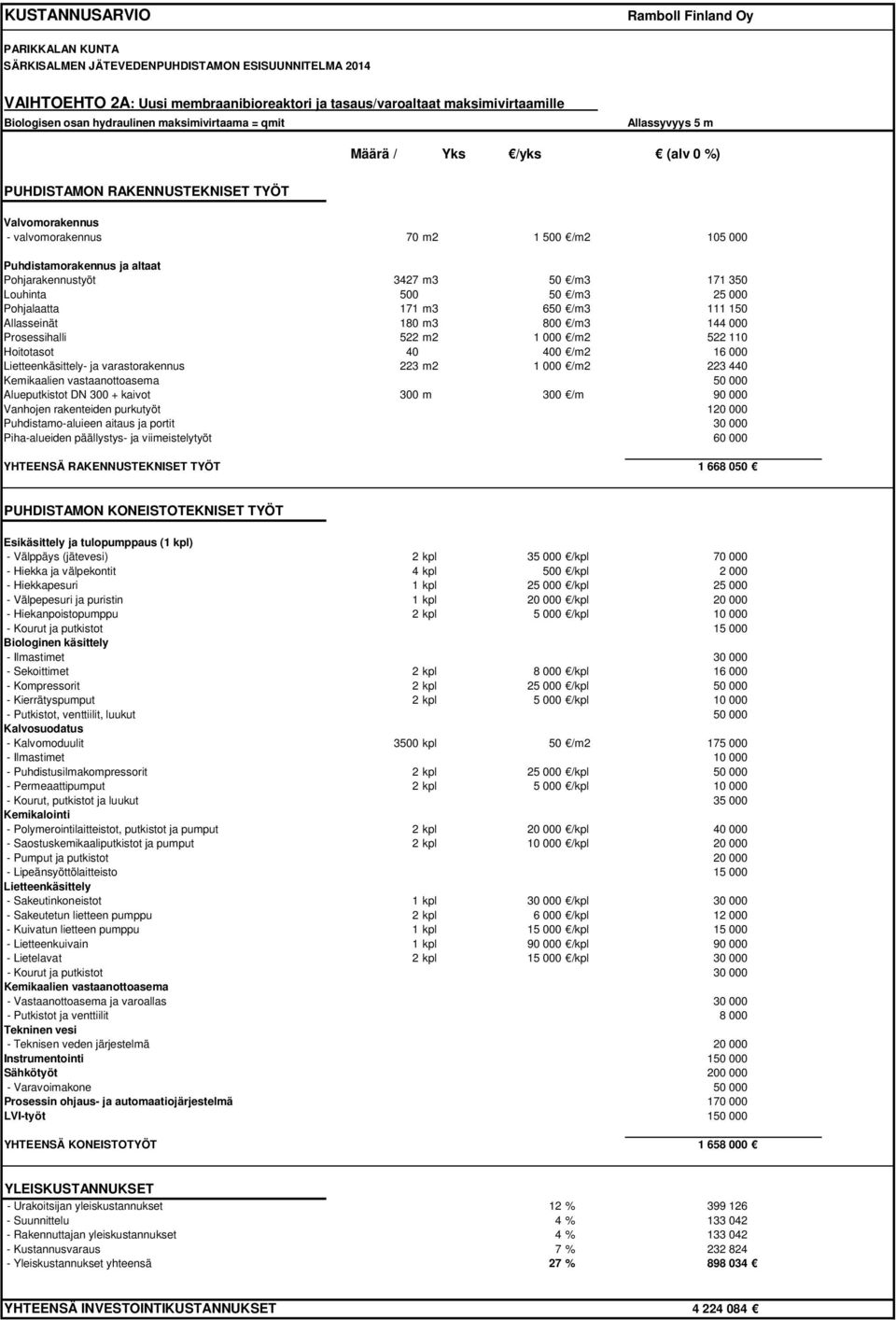 altaat Pohjarakennustyöt 3427 m3 50 /m3 171 350 Louhinta 500 50 /m3 25 000 Pohjalaatta 171 m3 650 /m3 111 150 Allasseinät 180 m3 800 /m3 144 000 Prosessihalli 522 m2 1 000 /m2 522 110 Hoitotasot 40