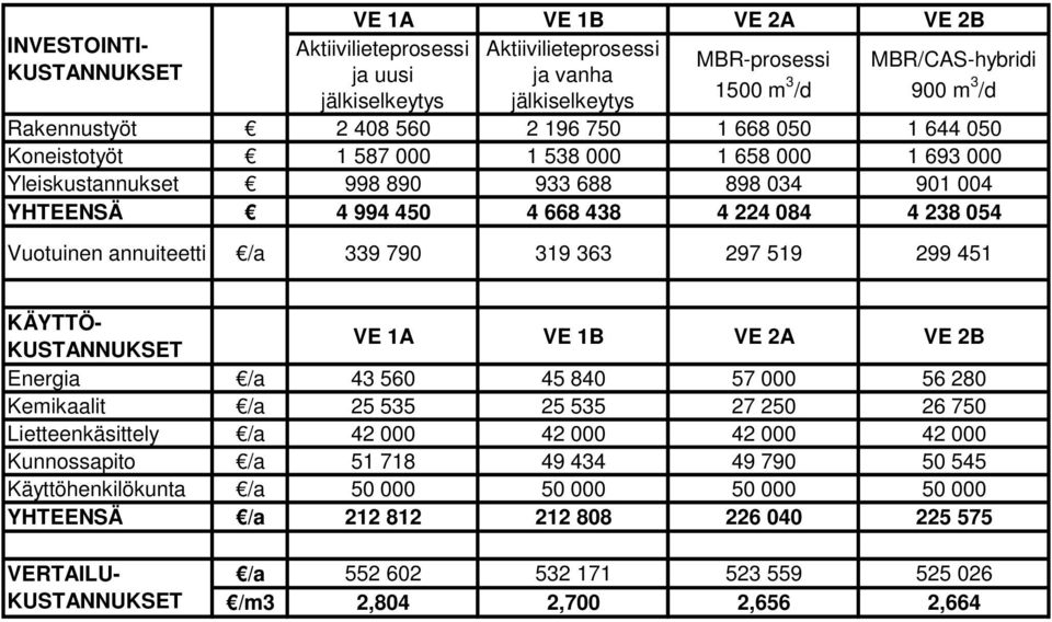 238 054 Vuotuinen annuiteetti /a 339 790 319 363 297 519 299 451 KÄYTTÖ- KUSTANNUKSET VE 1A VE 1B VE 2A VE 2B Energia /a 43 560 45 840 57 000 56 280 Kemikaalit /a 25 535 25 535 27 250 26 750