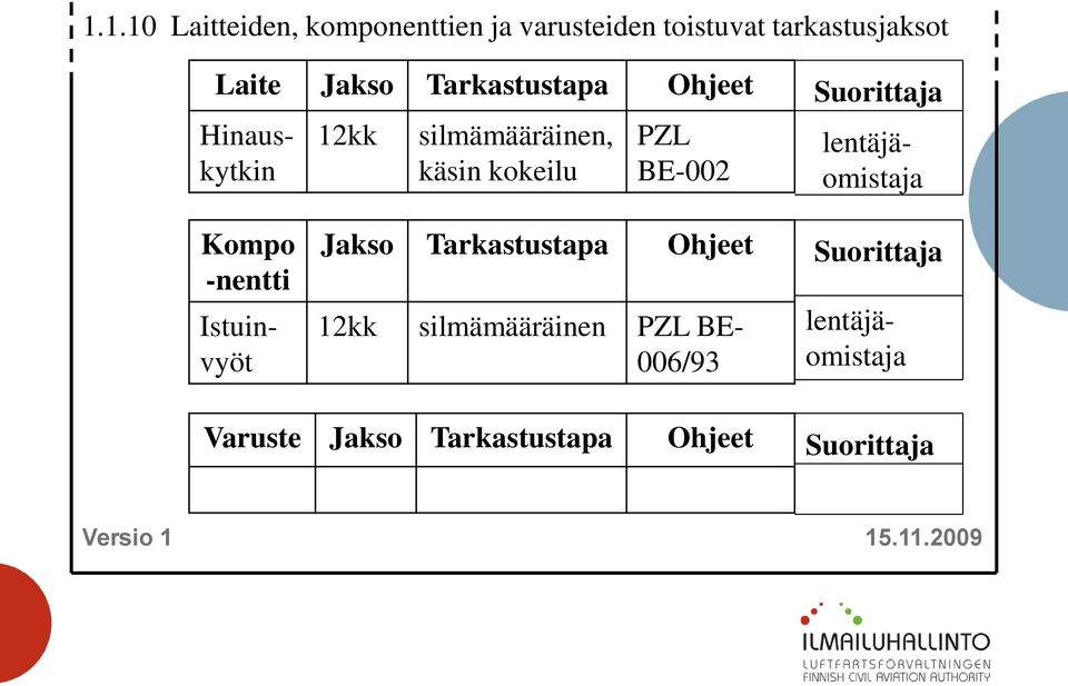 Hinauskytkin Istuinvyöt Jakso Tarkastustapa Ohjeet 12kk silmämääräinen PZL BE- 006/93