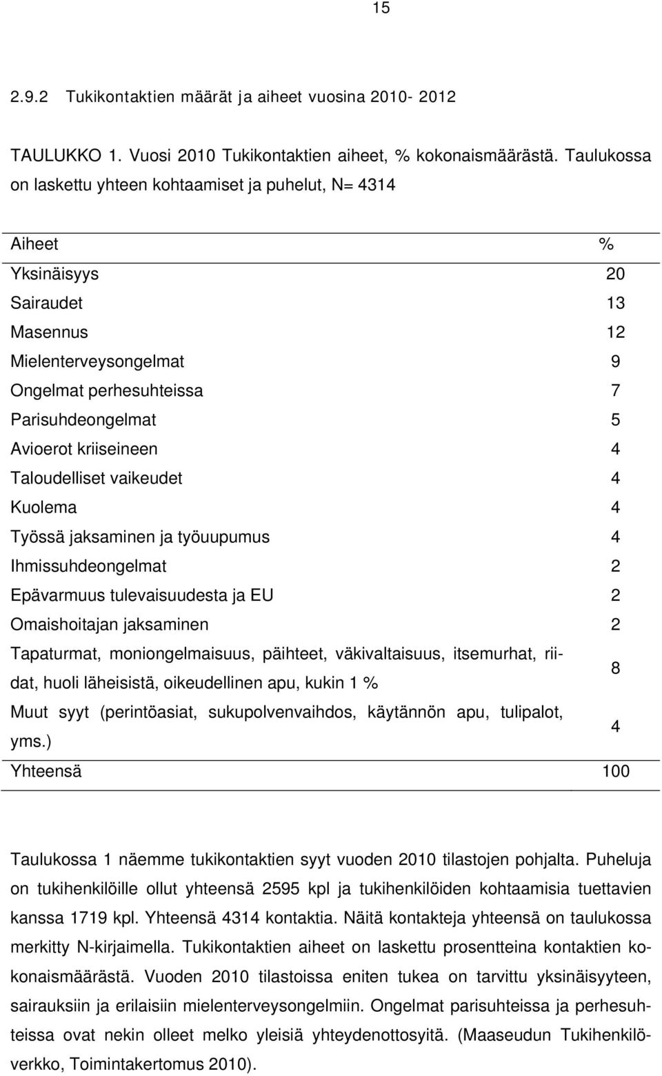 kriiseineen 4 Taloudelliset vaikeudet 4 Kuolema 4 Työssä jaksaminen ja työuupumus 4 Ihmissuhdeongelmat 2 Epävarmuus tulevaisuudesta ja EU 2 Omaishoitajan jaksaminen 2 Tapaturmat, moniongelmaisuus,