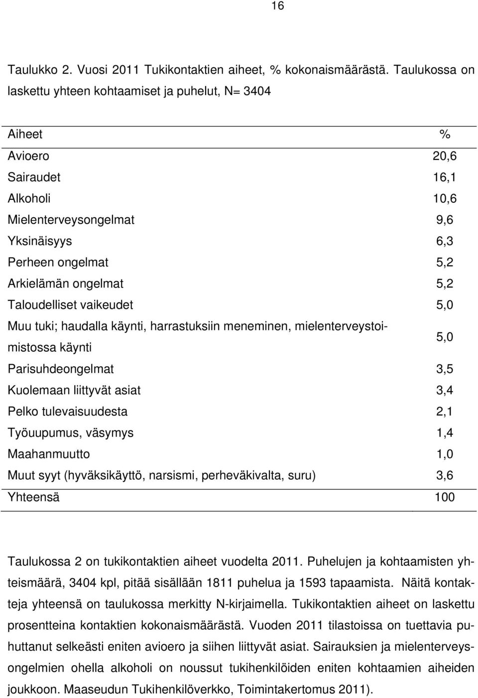 Taloudelliset vaikeudet 5,0 Muu tuki; haudalla käynti, harrastuksiin meneminen, mielenterveystoimistossa käynti 5,0 Parisuhdeongelmat 3,5 Kuolemaan liittyvät asiat 3,4 Pelko tulevaisuudesta 2,1