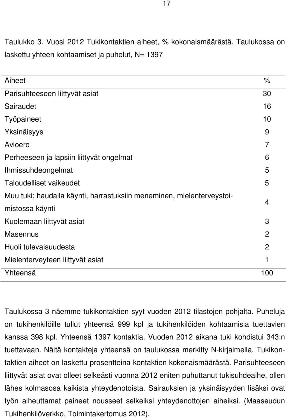 Ihmissuhdeongelmat 5 Taloudelliset vaikeudet 5 Muu tuki; haudalla käynti, harrastuksiin meneminen, mielenterveystoimistossa käynti 4 Kuolemaan liittyvät asiat 3 Masennus 2 Huoli tulevaisuudesta 2