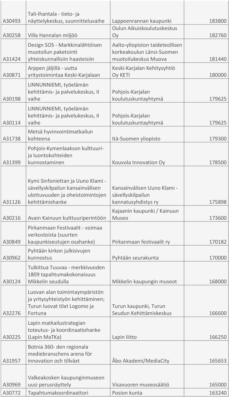 II vaihe LINNUNNIEMI, työelämän kehittämis- ja palvelukeskus, II vaihe Aalto-yliopiston taideteollisen korkeakoulun Länsi-Suomen muotoilukeskus Muova 181440 Keski-Karjalan Kehitysyhtiö Oy KETI 180000