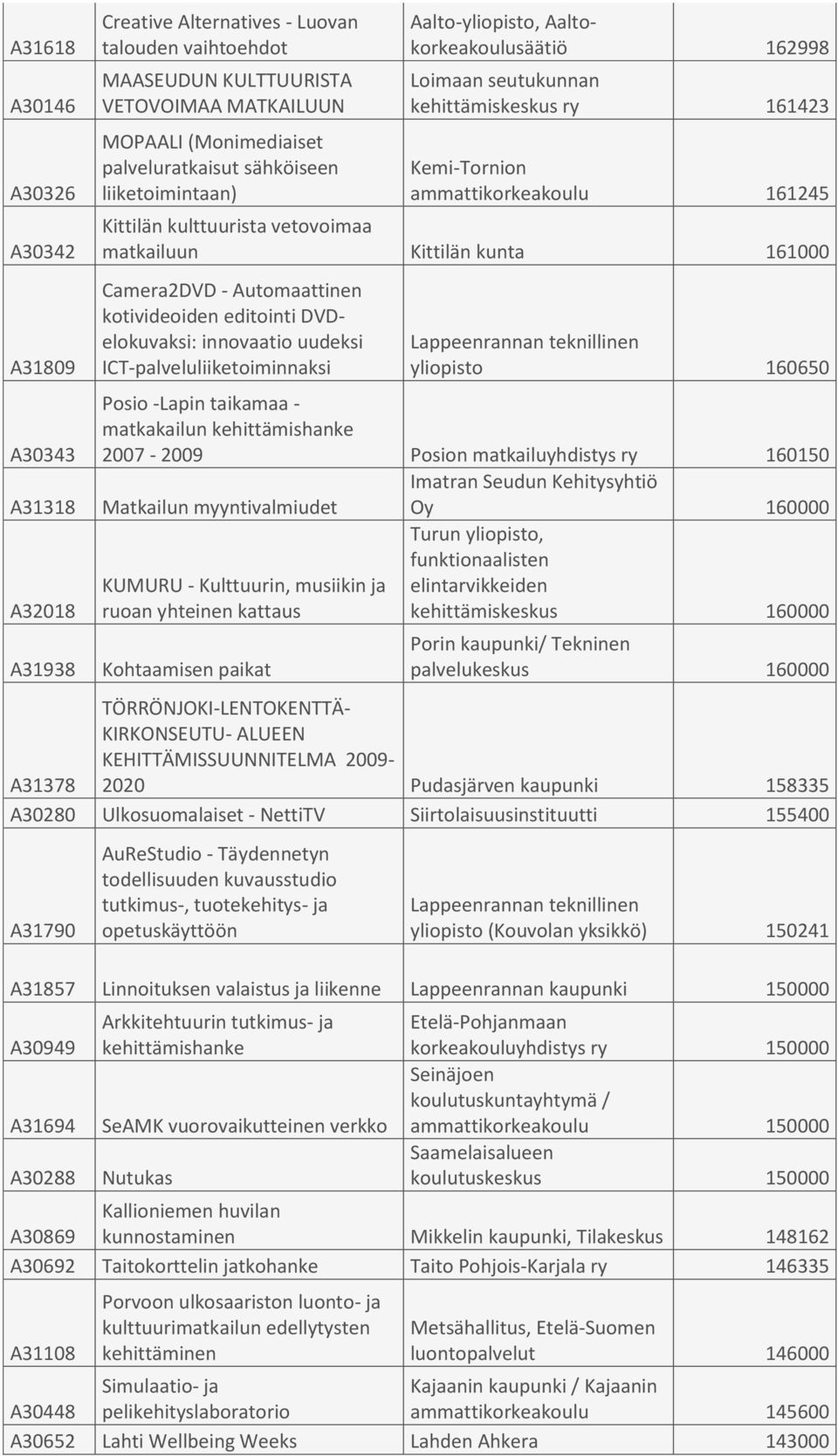 matkailuun Kittilän kunta 161000 Camera2DVD - Automaattinen kotivideoiden editointi DVDelokuvaksi: innovaatio uudeksi ICT-palveluliiketoiminnaksi Lappeenrannan teknillinen yliopisto 160650 Posio