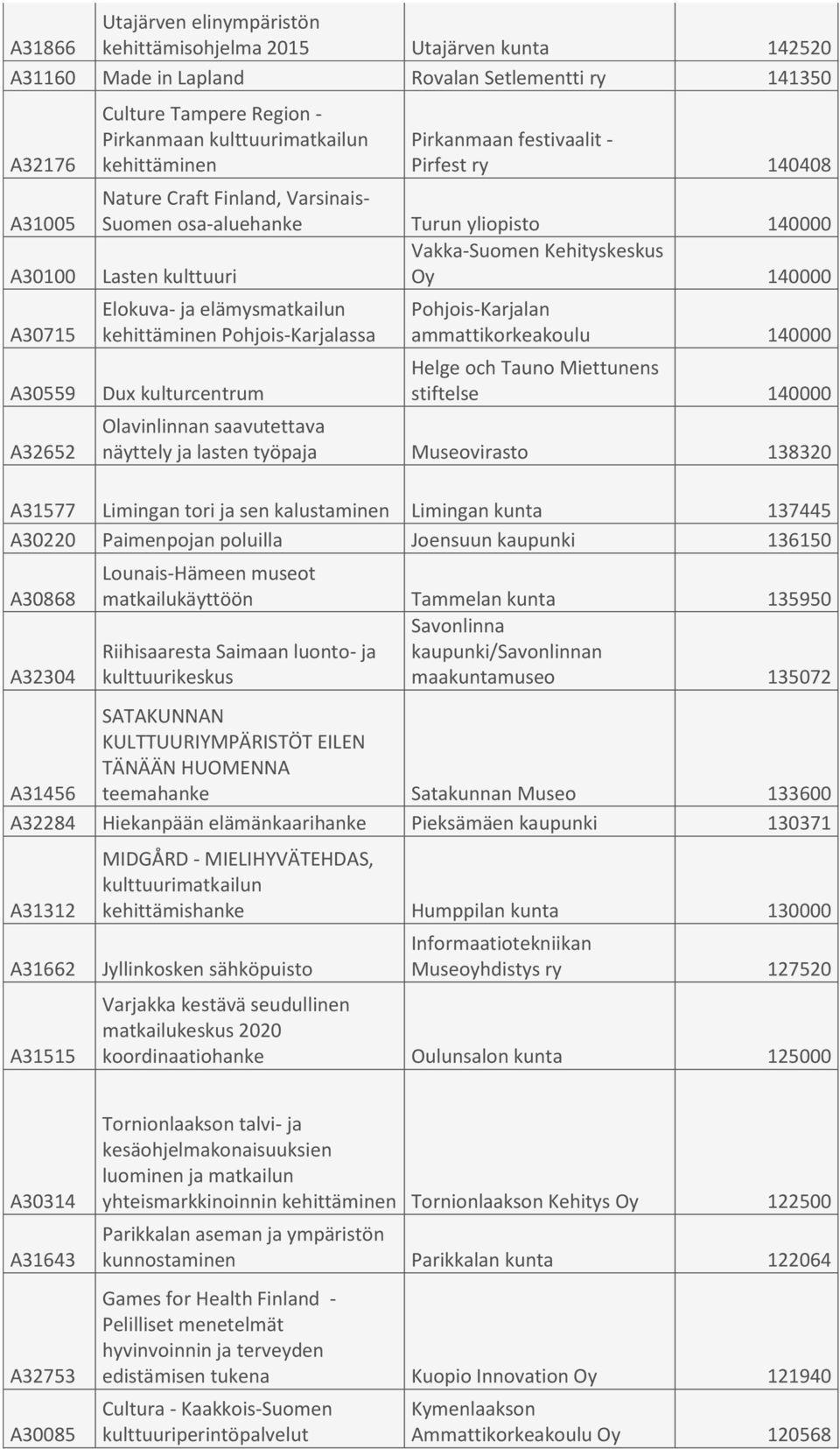 kulttuuri Oy 140000 Elokuva- ja elämysmatkailun kehittäminen Pohjois-Karjalassa Dux kulturcentrum Pohjois-Karjalan ammattikorkeakoulu 140000 Helge och Tauno Miettunens stiftelse 140000 Olavinlinnan