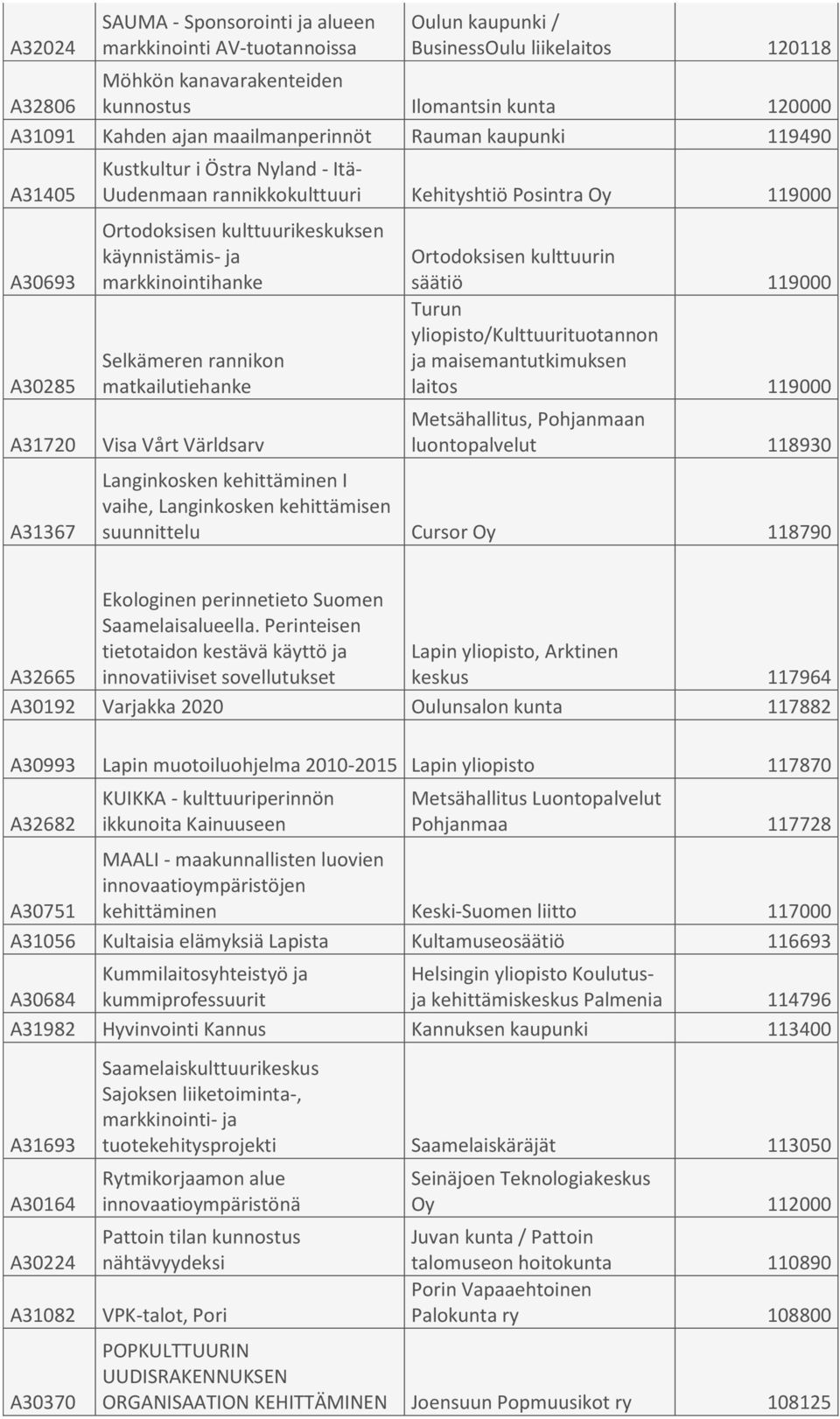 kulttuurikeskuksen käynnistämis- ja markkinointihanke Selkämeren rannikon matkailutiehanke Visa Vårt Världsarv Ortodoksisen kulttuurin säätiö 119000 Turun yliopisto/kulttuurituotannon ja