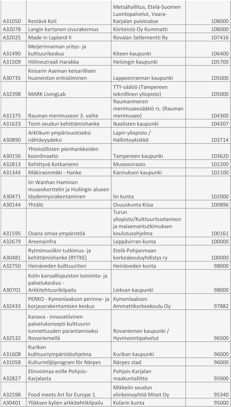 entisöiminen Lappeenrannan kaupunki 105000 A32398 MARK LivingLab TTY-säätiö (Tampereen teknillinen yliopisto) 105000 A31375 Rauman merimuseon 3. vaihe Raumanmeren merimuseosäätiö rs.