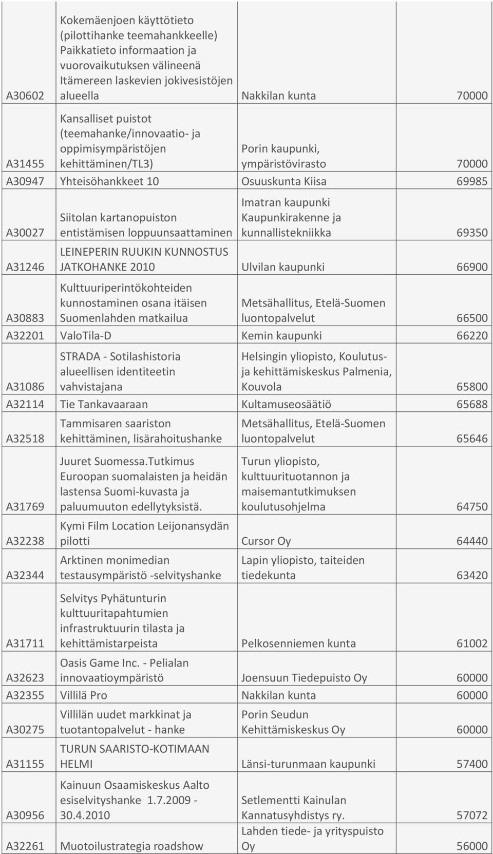 kartanopuiston entistämisen loppuunsaattaminen Imatran kaupunki Kaupunkirakenne ja kunnallistekniikka 69350 LEINEPERIN RUUKIN KUNNOSTUS JATKOHANKE 2010 Ulvilan kaupunki 66900