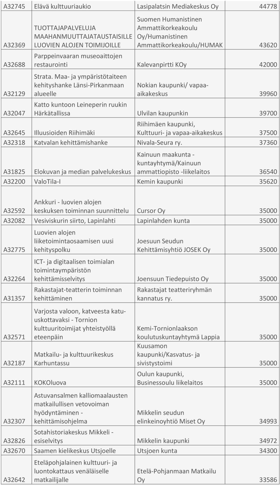 Maa- ja ympäristötaiteen kehityshanke Länsi-Pirkanmaan alueelle Nokian kaupunki/ vapaaaikakeskus 39960 Katto kuntoon Leineperin ruukin Härkätallissa Ulvilan kaupunkin 39700 Riihimäen kaupunki, A32645