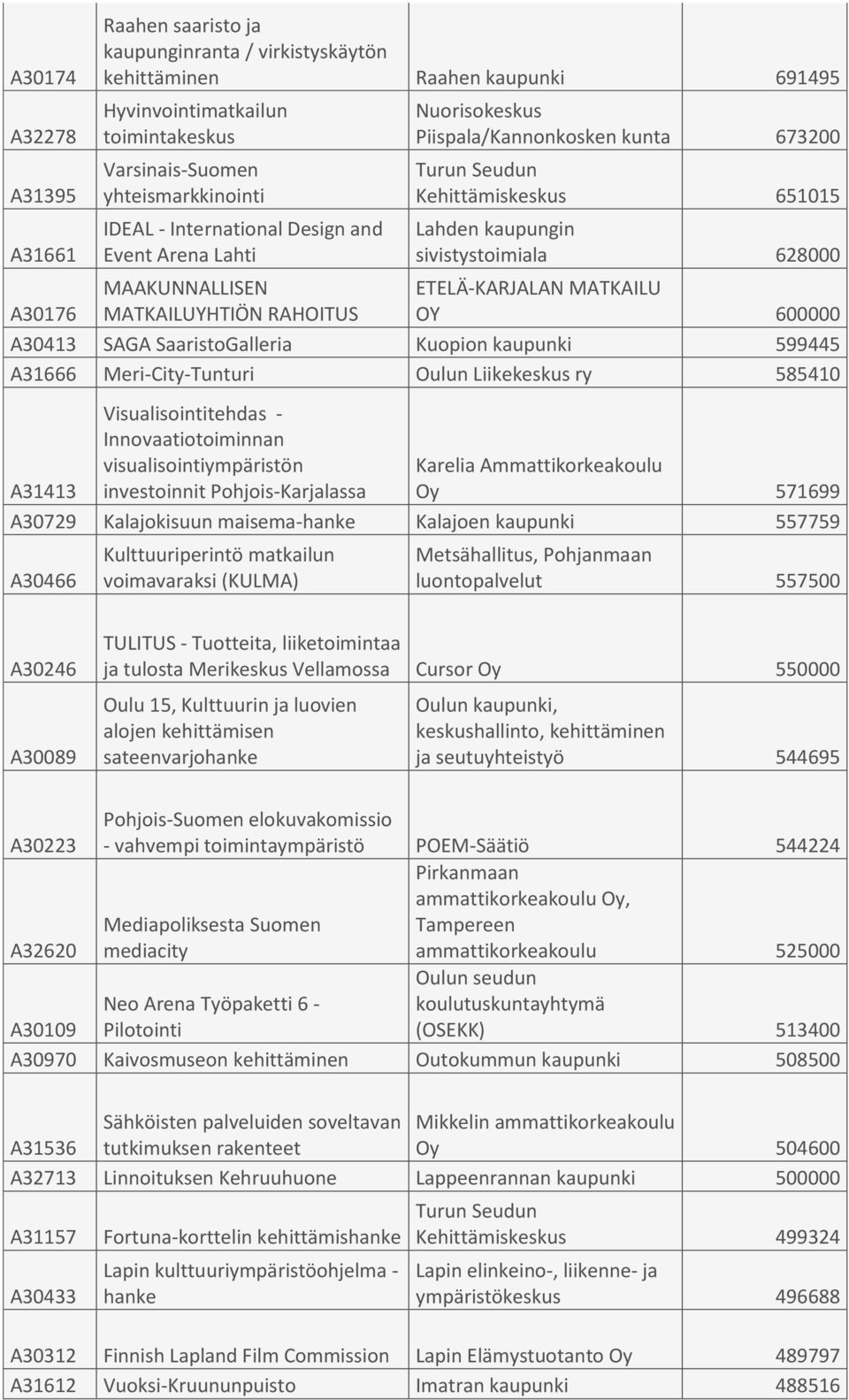 sivistystoimiala 628000 ETELÄ-KARJALAN MATKAILU OY 600000 A30413 SAGA SaaristoGalleria Kuopion kaupunki 599445 A31666 Meri-City-Tunturi Oulun Liikekeskus ry 585410 Visualisointitehdas -