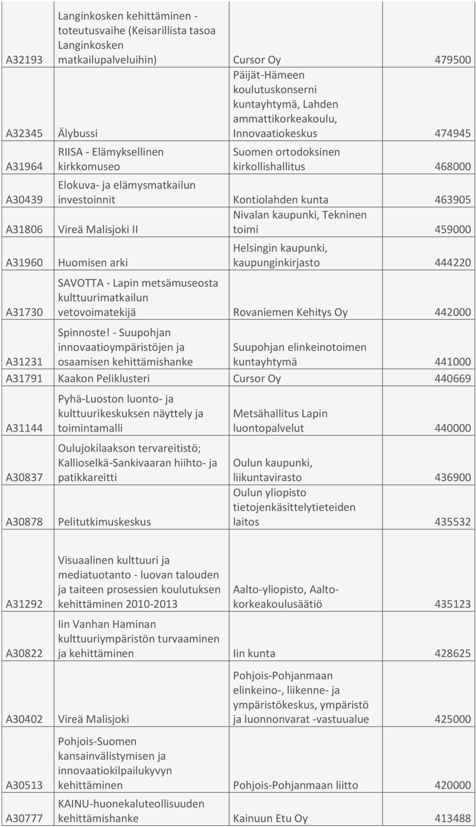 Kontiolahden kunta 463905 Nivalan kaupunki, Tekninen Vireä Malisjoki II toimi 459000 Huomisen arki Helsingin kaupunki, kaupunginkirjasto 444220 SAVOTTA - Lapin metsämuseosta kulttuurimatkailun