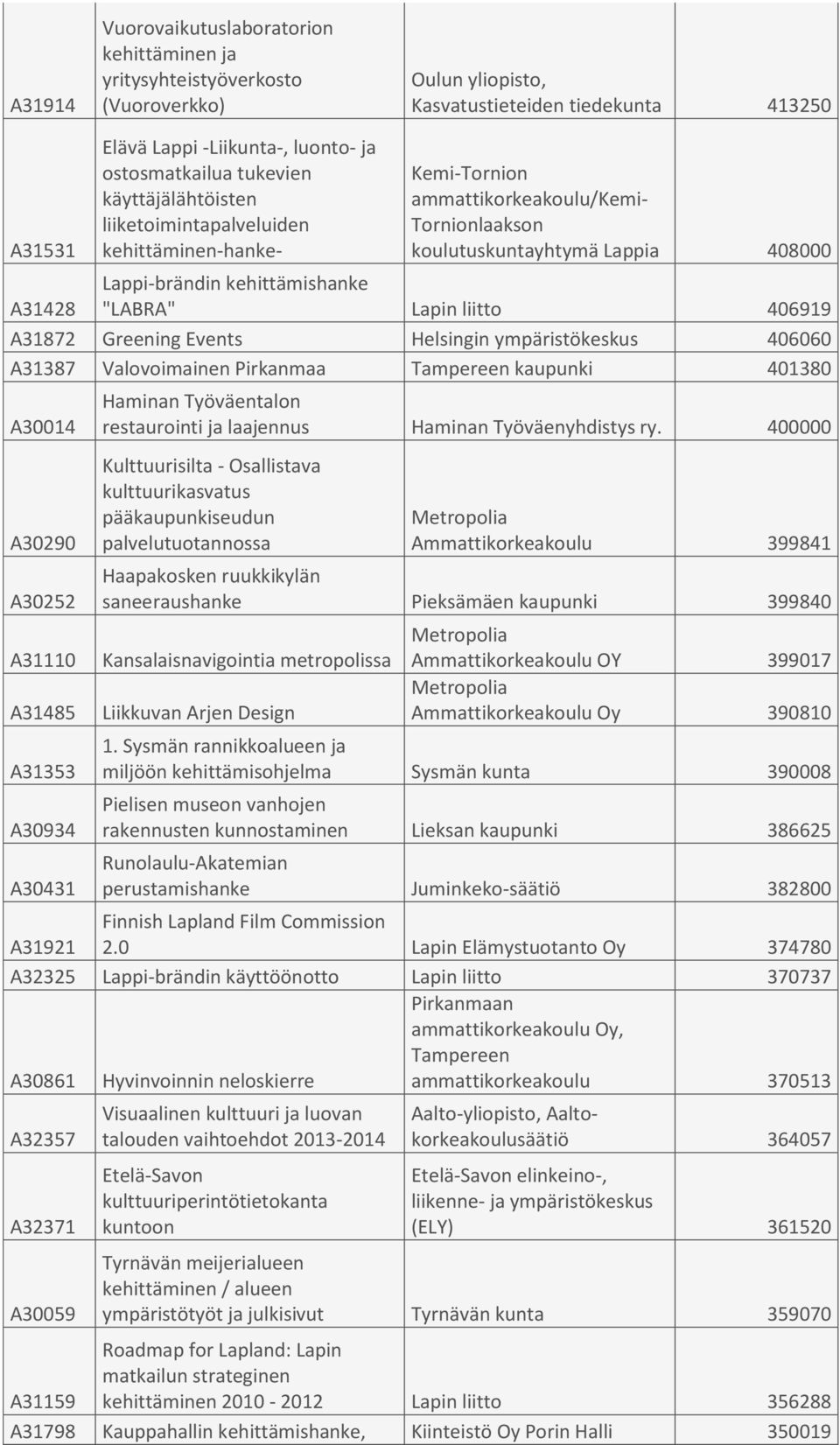 "LABRA" Lapin liitto 406919 A31872 Greening Events Helsingin ympäristökeskus 406060 A31387 Valovoimainen Pirkanmaa Tampereen kaupunki 401380 A30014 A30290 A30252 A31110 A31485 A31353 A30934 A30431