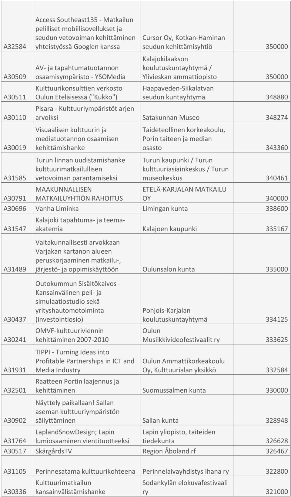 Haapaveden-Siikalatvan seudun kuntayhtymä 348880 Pisara - Kulttuuriympäristöt arjen arvoiksi Satakunnan Museo 348274 A30019 Visuaalisen kulttuurin ja mediatuotannon osaamisen kehittämishanke