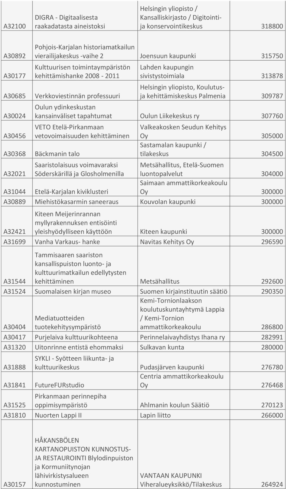 Helsingin yliopisto, Koulutusja kehittämiskeskus Palmenia 309787 Oulun ydinkeskustan kansainväliset tapahtumat Oulun Liikekeskus ry 307760 VETO Etelä-Pirkanmaan vetovoimaisuuden kehittäminen